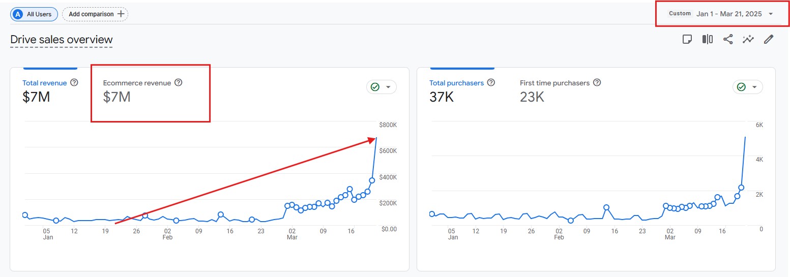 $7M+ in tracked revenue with a sustained upward trend