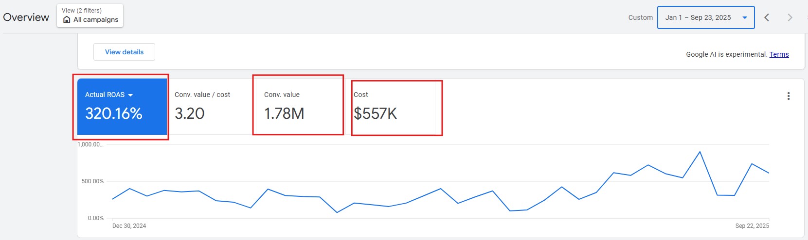 $557K in search media returning $1.78M in conversion value