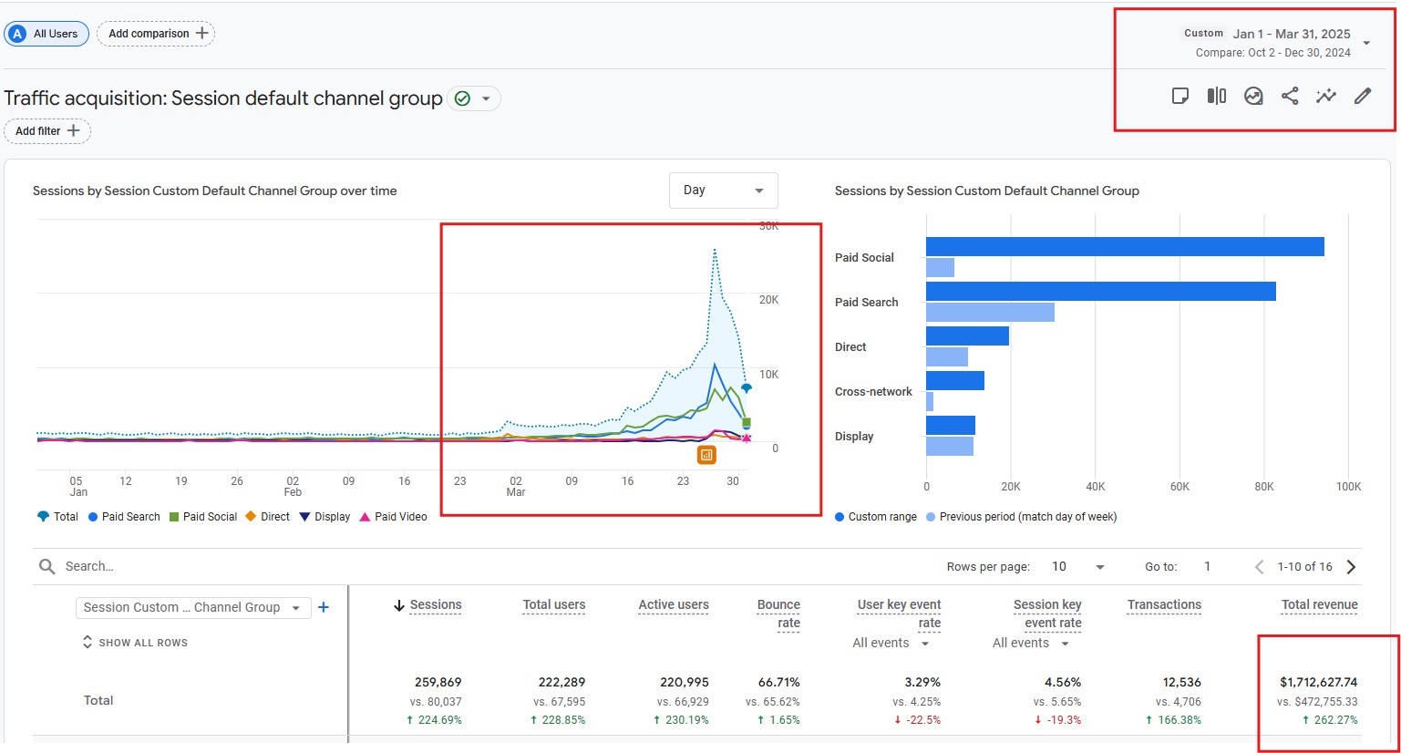 259,869 sessions and $1.71M revenue, up 262% on the prior period