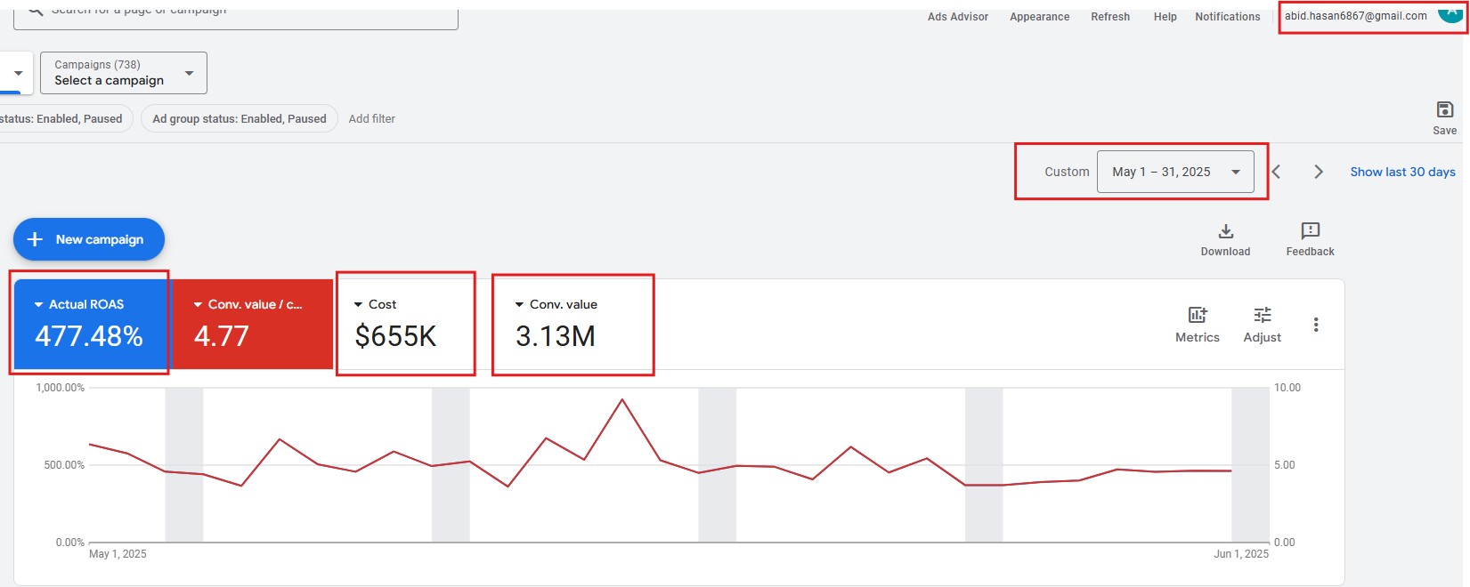 $3.13M conversion value from $655K spend on Google Ads