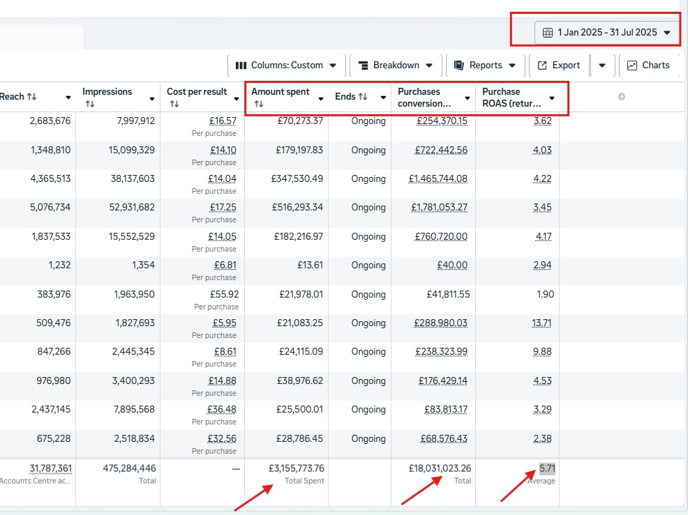 £3.15M media investment converted into £18.03M in revenue