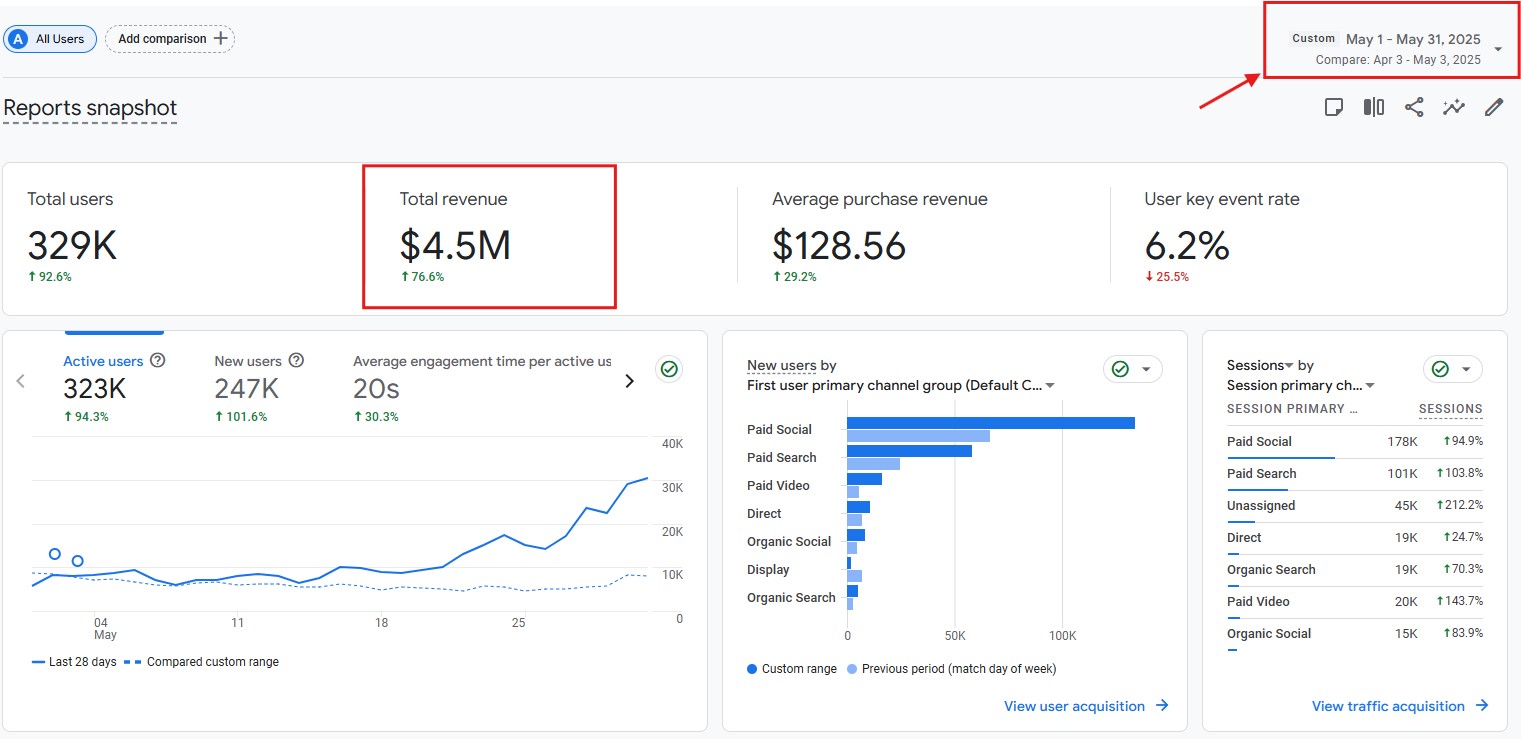 $4.5M in revenue in one month with average order value up 29.2%