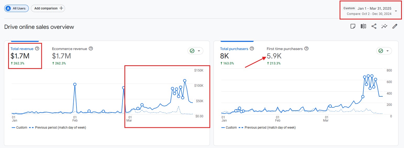 $1.7M in online revenue with first-time customers up 213.3%
