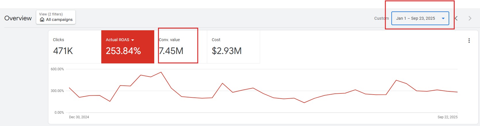 $2.93M invested across search returning $7.45M in revenue