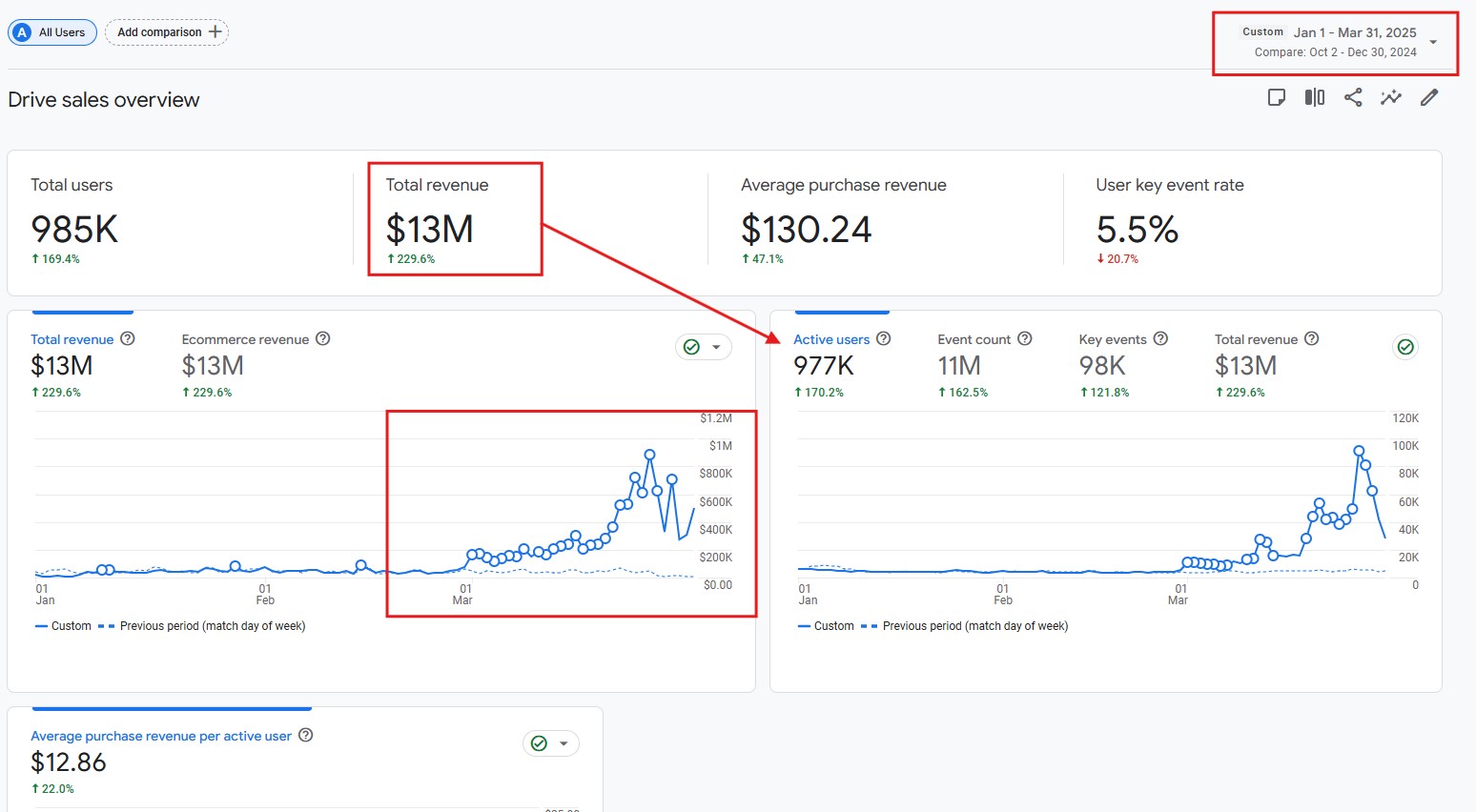 $13M in revenue in a single quarter, up 229.6% year on year