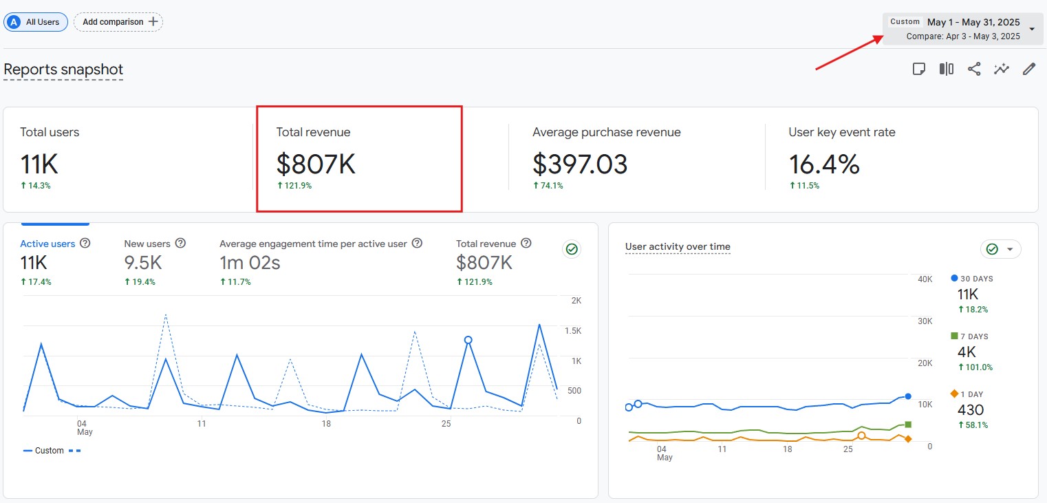 $807K from just 11K users — $397 average order value value