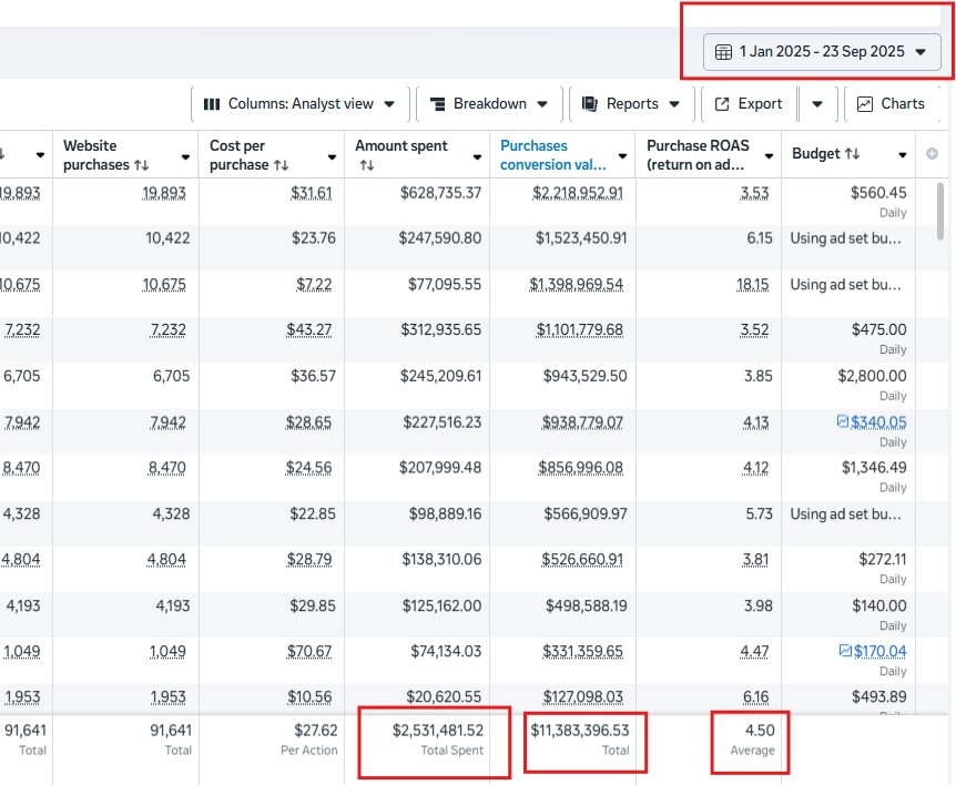 $573K spend returning $2.88M in attributed revenue