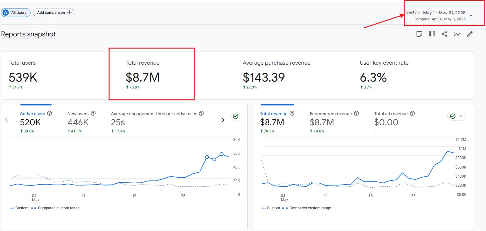 $8.7M total revenue from 539K users in a single month