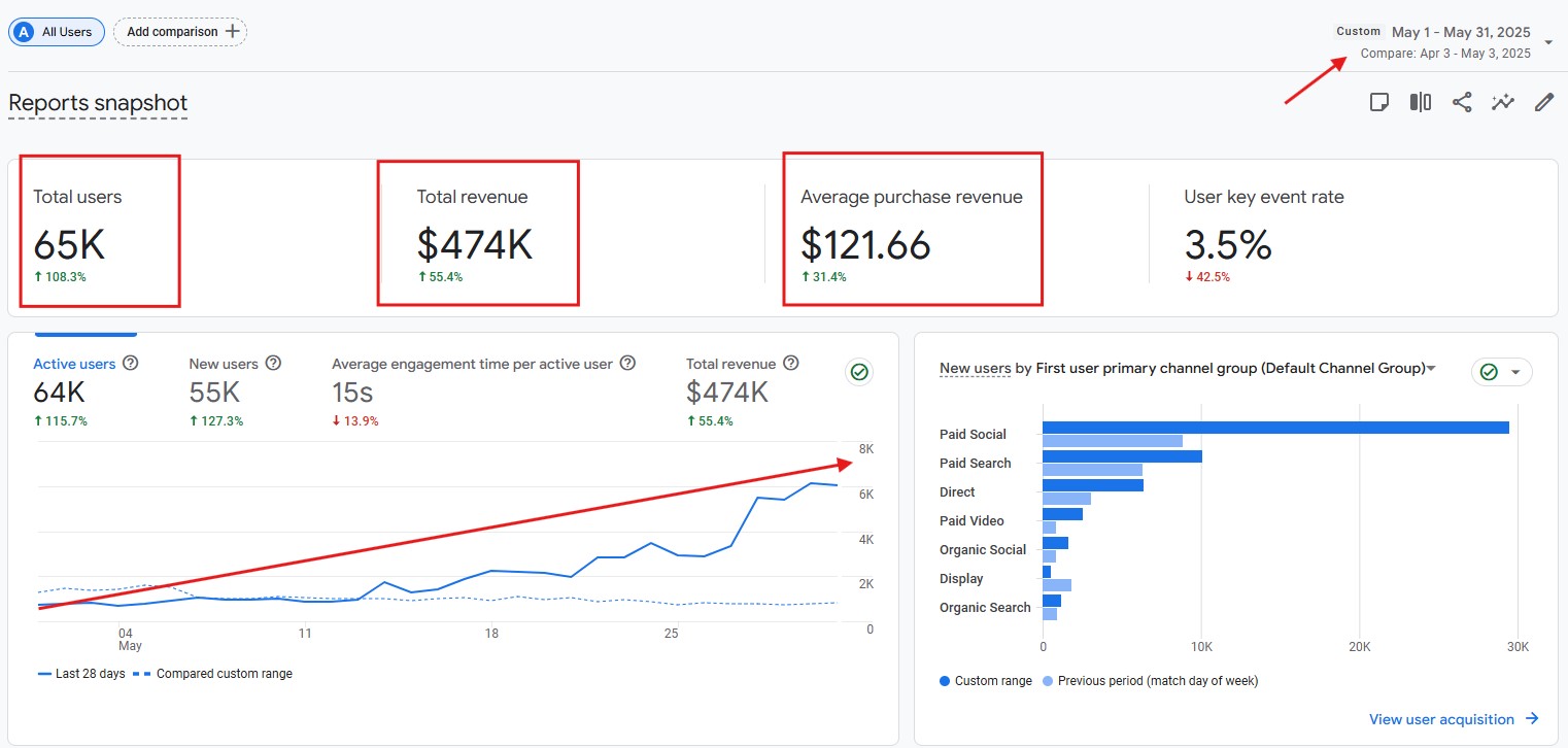 $474K raised from 65K users, with paid social leading acquisition