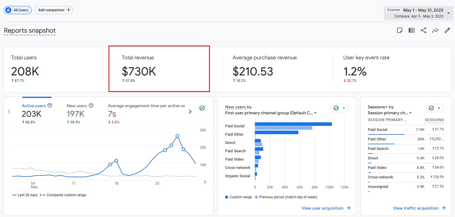 $730K raised in a month, paid social and paid other driving scale