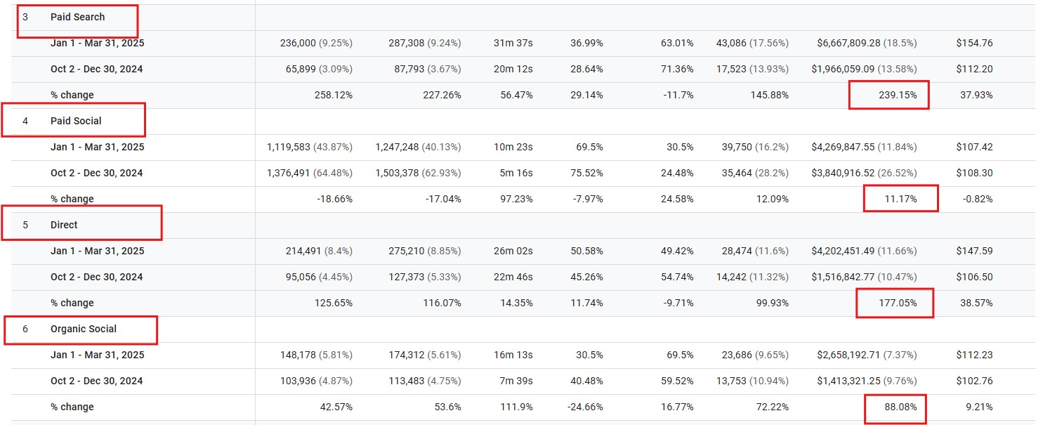 Growth across paid search, paid social and direct giving in parallel