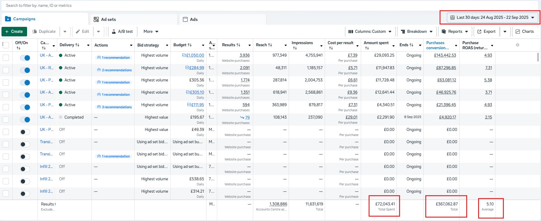 Multiple always-on campaigns held at profitable return simultaneously